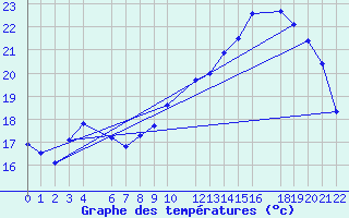 Courbe de tempratures pour Beitem (Be)