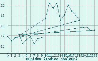 Courbe de l'humidex pour Annecy (74)