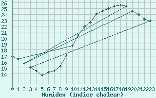 Courbe de l'humidex pour Dole-Tavaux (39)