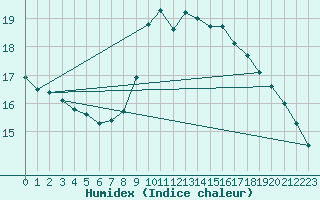 Courbe de l'humidex pour Roches Point