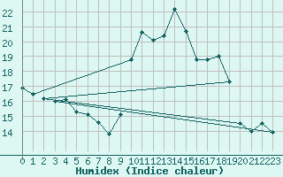 Courbe de l'humidex pour Peaugres (07)