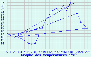 Courbe de tempratures pour Reaup (47)