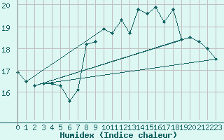 Courbe de l'humidex pour Gijon