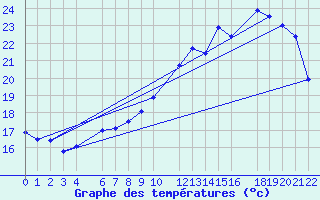 Courbe de tempratures pour Ernage (Be)