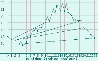 Courbe de l'humidex pour Guernesey (UK)