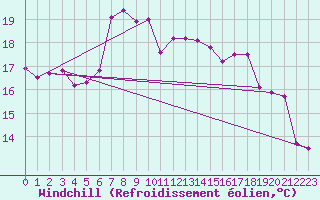 Courbe du refroidissement olien pour Olands Sodra Udde