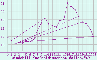 Courbe du refroidissement olien pour Brignogan (29)
