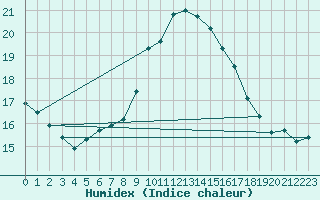 Courbe de l'humidex pour Vicosoprano