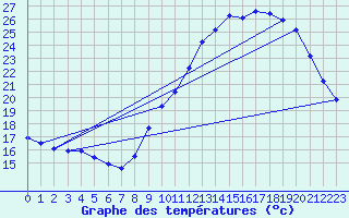 Courbe de tempratures pour Douzens (11)