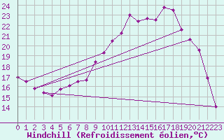 Courbe du refroidissement olien pour Biarritz (64)