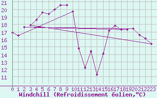 Courbe du refroidissement olien pour Marseille - Saint-Loup (13)
