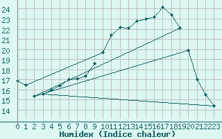 Courbe de l'humidex pour Quimperl (29)