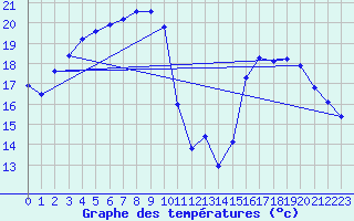 Courbe de tempratures pour Marseille - Saint-Loup (13)