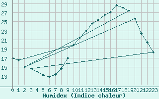 Courbe de l'humidex pour Grenoble/agglo Le Versoud (38)