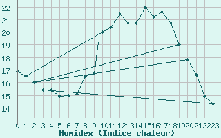 Courbe de l'humidex pour Beja