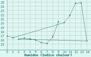 Courbe de l'humidex pour Aubenas - Lanas (07)