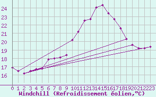 Courbe du refroidissement olien pour Toulouse-Blagnac (31)