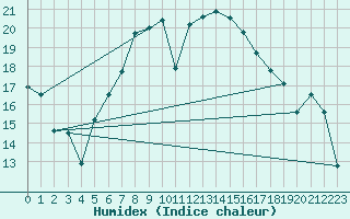 Courbe de l'humidex pour Leba