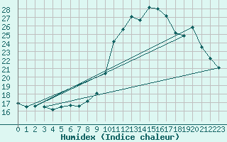 Courbe de l'humidex pour Brest (29)