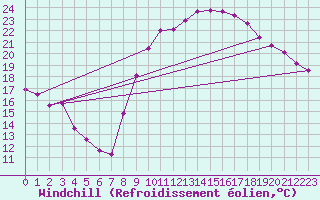 Courbe du refroidissement olien pour Montredon des Corbires (11)