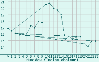 Courbe de l'humidex pour Pully-Lausanne (Sw)