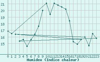 Courbe de l'humidex pour Klippeneck