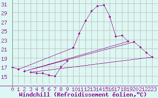 Courbe du refroidissement olien pour Thnes (74)