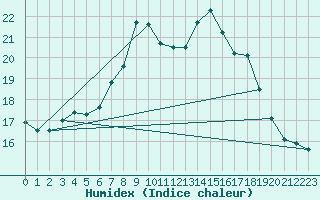 Courbe de l'humidex pour Kahler Asten