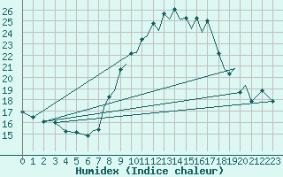 Courbe de l'humidex pour Reus (Esp)