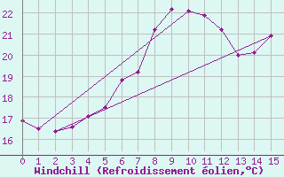 Courbe du refroidissement olien pour Ilomantsi