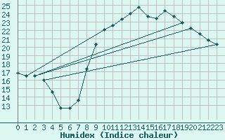 Courbe de l'humidex pour La Rochelle - Aerodrome (17)