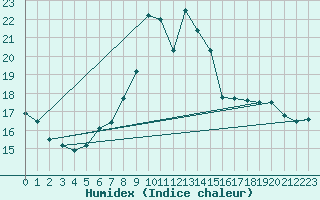 Courbe de l'humidex pour Bischofshofen