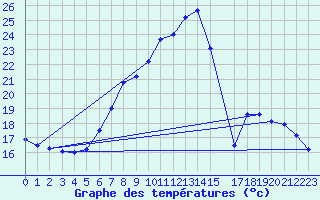 Courbe de tempratures pour Dachsberg-Wolpadinge