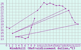 Courbe du refroidissement olien pour Bziers Cap d