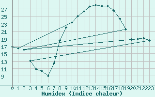 Courbe de l'humidex pour Orange (84)