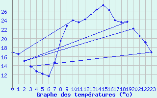 Courbe de tempratures pour Figari (2A)