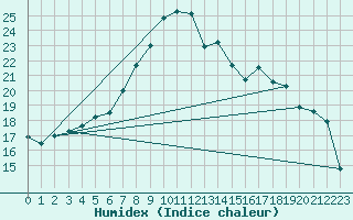 Courbe de l'humidex pour Asker