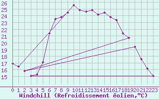 Courbe du refroidissement olien pour Kirsehir