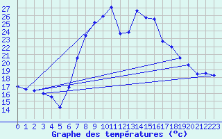 Courbe de tempratures pour Tortosa