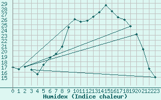 Courbe de l'humidex pour Capel Curig