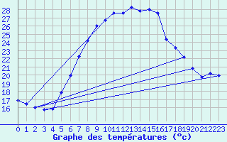 Courbe de tempratures pour Leibnitz