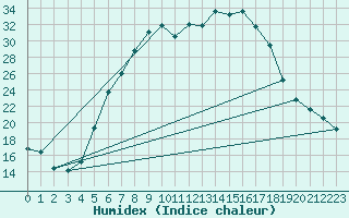 Courbe de l'humidex pour Tirgu Secuesc