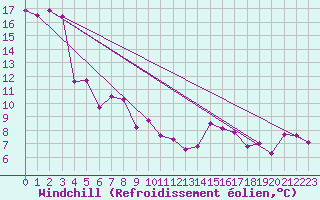 Courbe du refroidissement olien pour Weissenburg