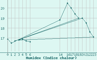 Courbe de l'humidex pour Woluwe-Saint-Pierre (Be)