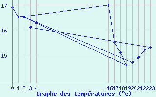 Courbe de tempratures pour le bateau EUCFR07