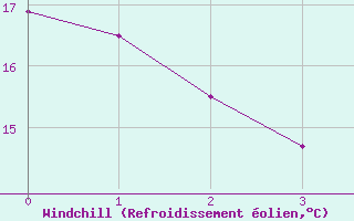 Courbe du refroidissement olien pour Arequipa