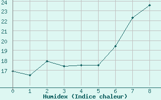 Courbe de l'humidex pour Haapavesi Mustikkamki