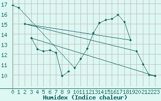 Courbe de l'humidex pour Auch (32)