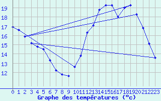 Courbe de tempratures pour Roissy (95)