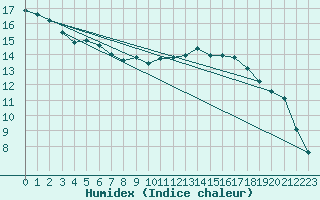 Courbe de l'humidex pour La Chapelle-Montreuil (86)